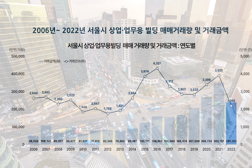서울 빌딩 매매거래량, 실거래가 공개 이후 ‘뚝’