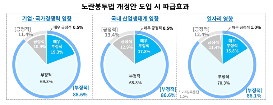 ‘노란봉투법’ 환노위 의결…전경련 “매우 유감”vs한국노총 “의미있는 진전”