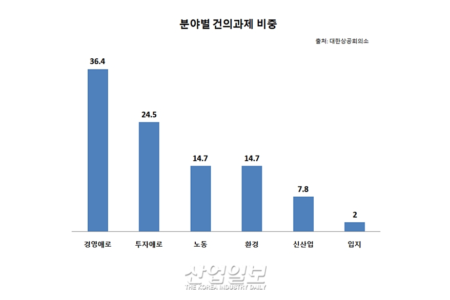 규제에 발목 잡힌 기업투자… 산업단지 관련 애로 ‘최다’