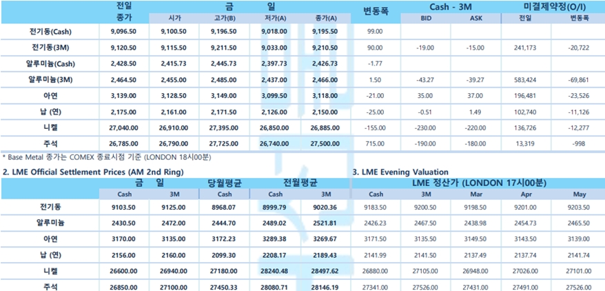 [2월21일] 뉴욕증시, 긴축 경계감 'FOMC 의사록 발표' 앞두고 하락 출발(LME Daily Report)