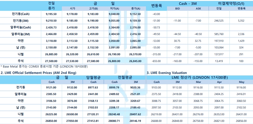 [2월22일] 뉴욕증시, 의사록 발표 대기 보합권 혼조 출발(LME Daily Report)