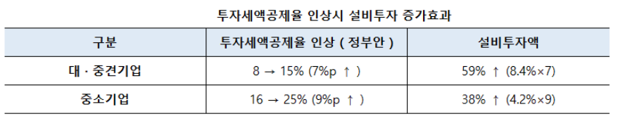 설비투자세액공제 1%p오르면 기업투자8%↑
