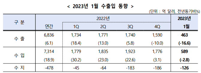 한국 수출 4개월 연속 하락…“탄력적으로 회복할 것”