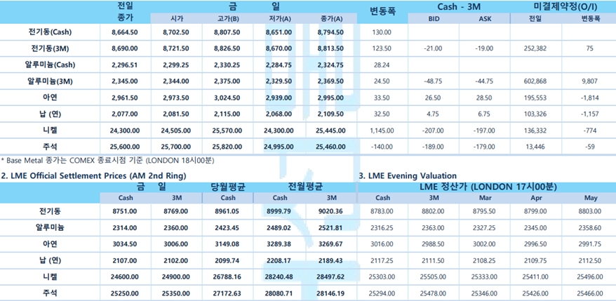 [2월 27일] BOJ 총재 후보자 통화 완화책 유지하는 것 적절(LME Daily Report)