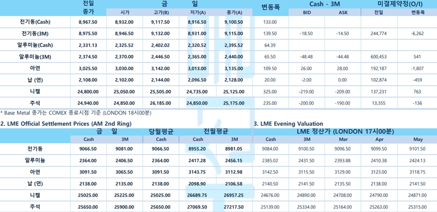 [3월1일] BIS, 코로나 충격에 세계 기업간 공급망 연결 30%↓(LME Daily Report)