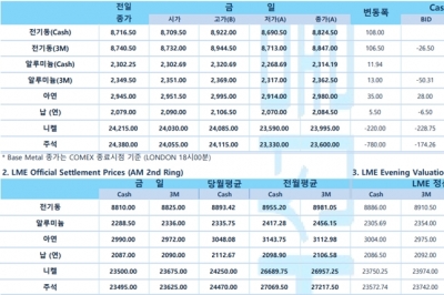[3월 8일] LME 니켈 거래 중단 사태 발생 1년여…LME거래소 골칫거리 직면(LME Daily Report)