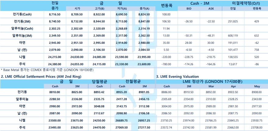 [3월 8일] LME 니켈 거래 중단 사태 발생 1년여…LME거래소 골칫거리 직면(LME Daily Report)