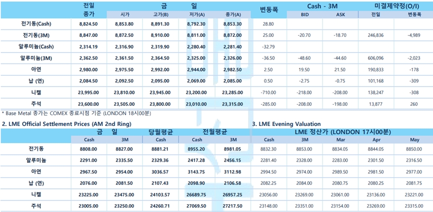 [3월 9일] 비철금속 선물 시장, 소폭 약세(LME Daily Report)