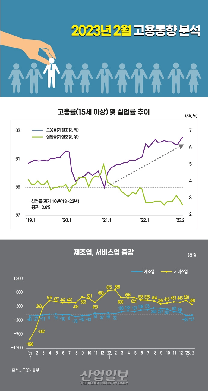 [그래픽뉴스] 지난달 고용·실업률 개선…제조업 취업자 수, 2개월 연속 감소
