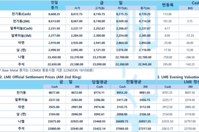 [3월20일] 뉴욕증시, 금융 시스템 불안 진정 속 혼조 출발(LME Daily Report)