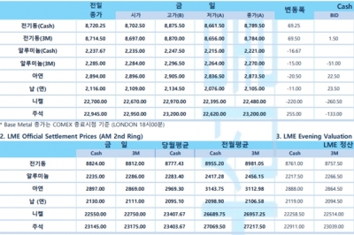 [3월 21일] 달러 인덱스, FOMC 앞두고 혼조세(LME Daily Report)