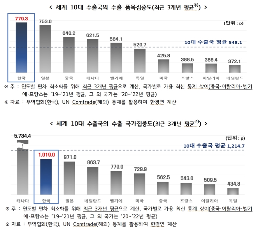 韓 수출 품목 및 국가 집중도, 세계 10대 수출국 중 1·2위