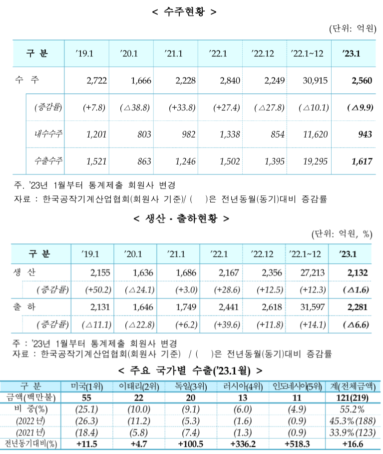 1월 공작기계 생산…26개월 만에 감소로 전환