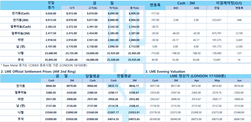 [4월 3일] OPEC+, 하루 116만 배럴 '자발적' 감산 예고(LME Daily Report)