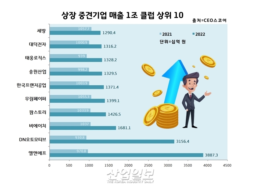 ‘매출 1조원 클럽' 신규 진입 중견기업, 1년간 23개사 증가