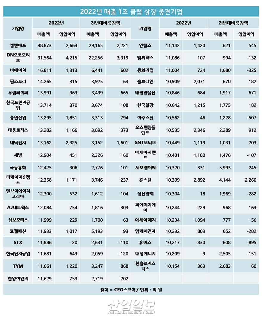‘매출 1조원 클럽' 신규 진입 중견기업, 1년간 23개사 증가