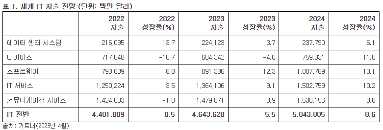 경제 혼란 지속…IT 지출은 증가세