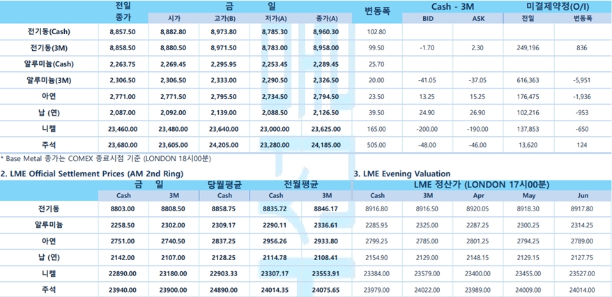 [4월12일] 스위스 의회, 크레디트스위스 160조원 정부 지원안 부결(LME Dail[y Report)