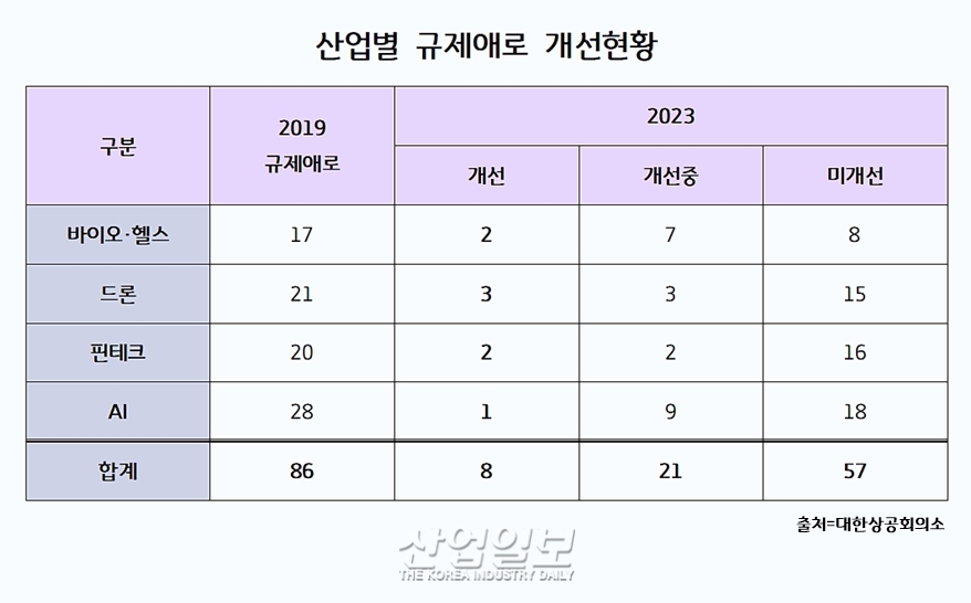 4대 신산업 규제애로 86건, 4년간 고작 8건 개선