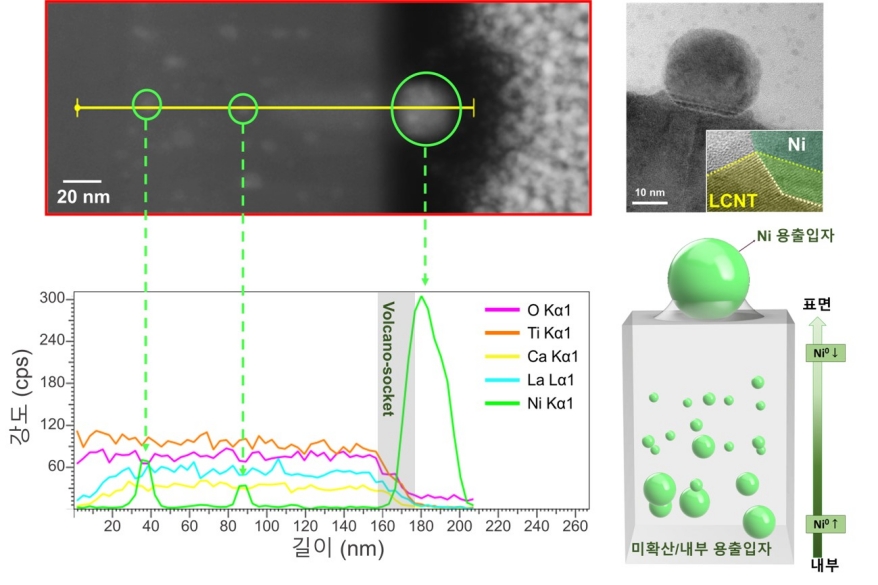 나노크기 지능형 촉매로 연료전지 성능 2배 높여