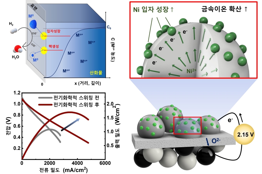 나노크기 지능형 촉매로 연료전지 성능 2배 높여