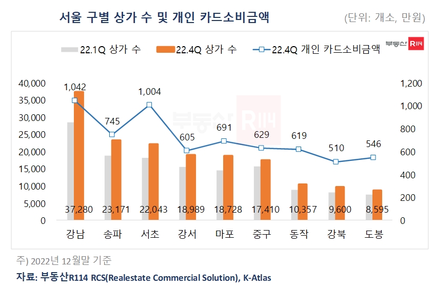 거리두기 해제 이후 강남 상권 회복세 빨라