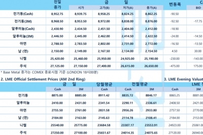 [4월 20일] 달러, 미 부채한도 협상 주목하며 약세(LME Dail[y Report)