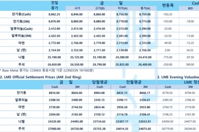 [4월 21일] 달러, 미 경기 둔화조짐에 약세(LME Dail[y Report)