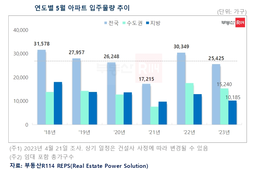 전국 2만5천425가구 입주, 서울 입주 물량 ‘0’