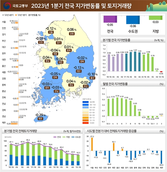 올해 1분기 전국 지가변동 0.05% 하락