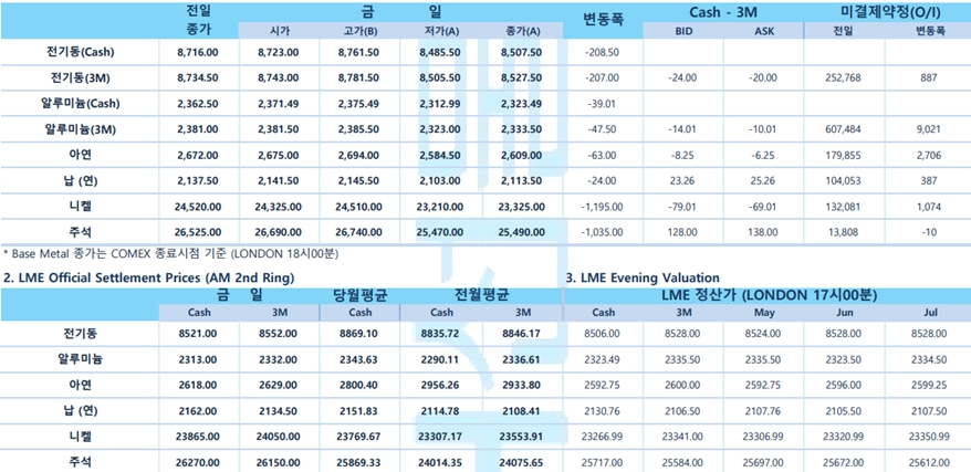 [4월 25일] 뉴욕증시, 연준 추가 금리 인상 우려 속 약세 출발(LME Dail[y Report)