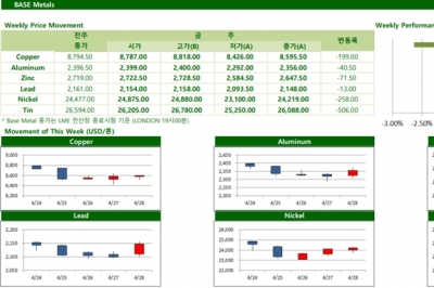 [LME] 주감 금속시황(Weekly Metal Report)