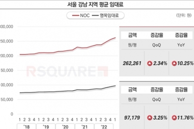 서울 오피스 3.3㎡당 평균 명목임대료 8.8만 원
