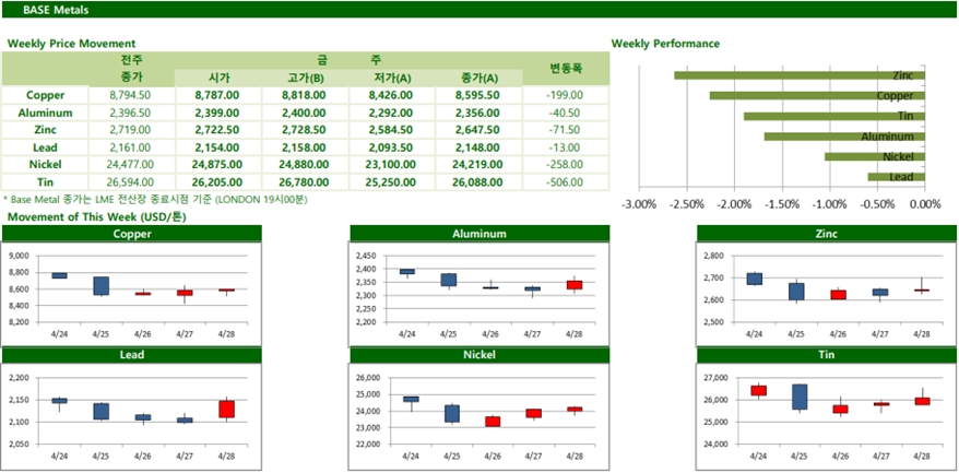 [LME] 주감 금속시황(Weekly Metal Report)