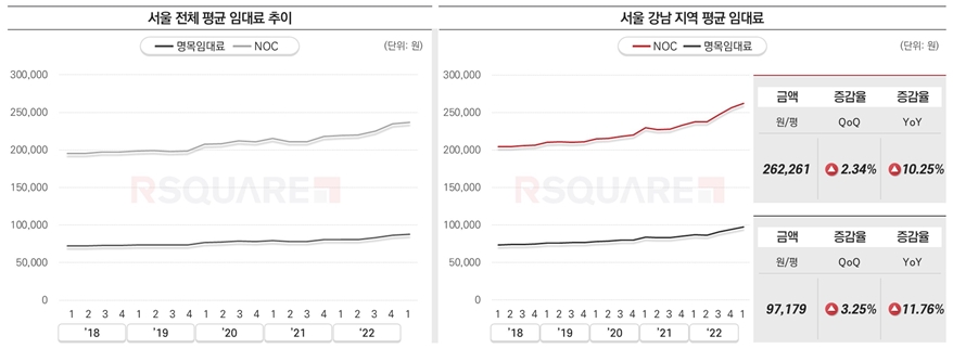 서울 오피스 3.3㎡당 평균 명목임대료 8.8만 원