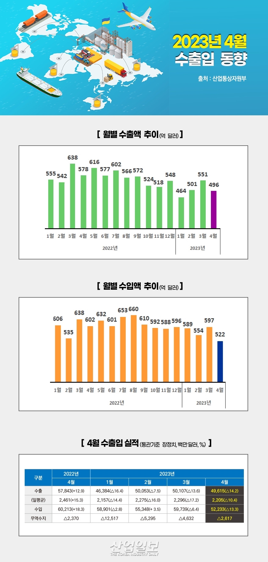[그래픽뉴스] 4월 수출입 동향, 무역수지 26억 달러 적자…1월 이후 개선 추세
