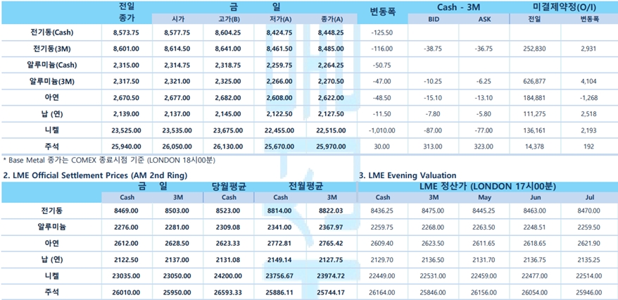 [5월 10일] 뉴욕 연은 총재 금리인상 중단 말하기는 아직 일러(LME Dail[y Report)