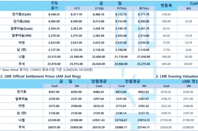 [5월 11일] OPEC, 올해 원유 수요 전망치 유지(LME Dail[y Report)