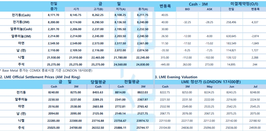 [5월 12일] 안전자산 선호 심리에 달러화 강세(LME Dail[y Report)