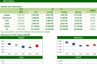 [5월29일] LME의 Zinc 재고 40% 증가한 63,450t 기록(Weekly Metal Report)