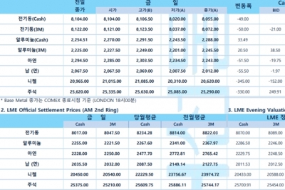 [5월 31일] 달러화, 유로화 급락세에 강세(LME Daily Report)