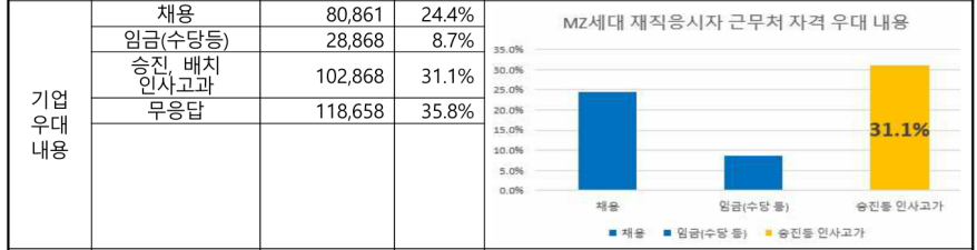 엠제트(MZ) 재직자, 디지털 분야 국가기술자격에 관심 높아