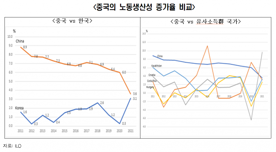 中 생산성 하락세, 韓 중국비중 축소 불가피