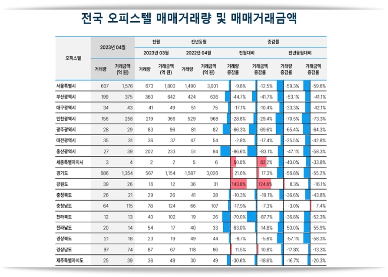 ‘안갯속’ 부동산 시장, 거래량 일제히 감소