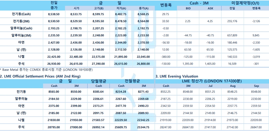 [6월 20일] 달러, 주요국 통화정책 소화하며 혼조(LME Daily Report)