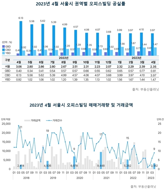 오피스빌딩-사무실 매매·임대 시장 ‘웃었다’