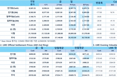 [6월 23일] 달러, 글로벌 경기침체 우려속 혼조세(LME Daily Report)