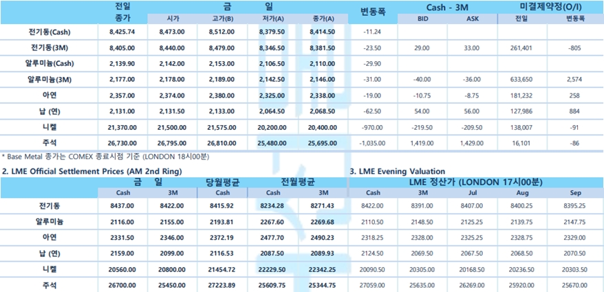 [6월 26일] 러시아 쿠데타, 증시에 큰 영향 없어(LME Daily Report)