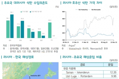 우크라이나 전후 복구 사업 7천500억 달러, 해외건설 수주 실적 반등하나