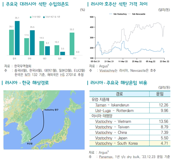 우크라이나 전후 복구 사업 7천500억 달러, 해외건설 수주 실적 반등하나